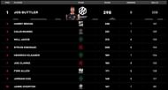 Jos Buttler’s place unaffected in the batting charts